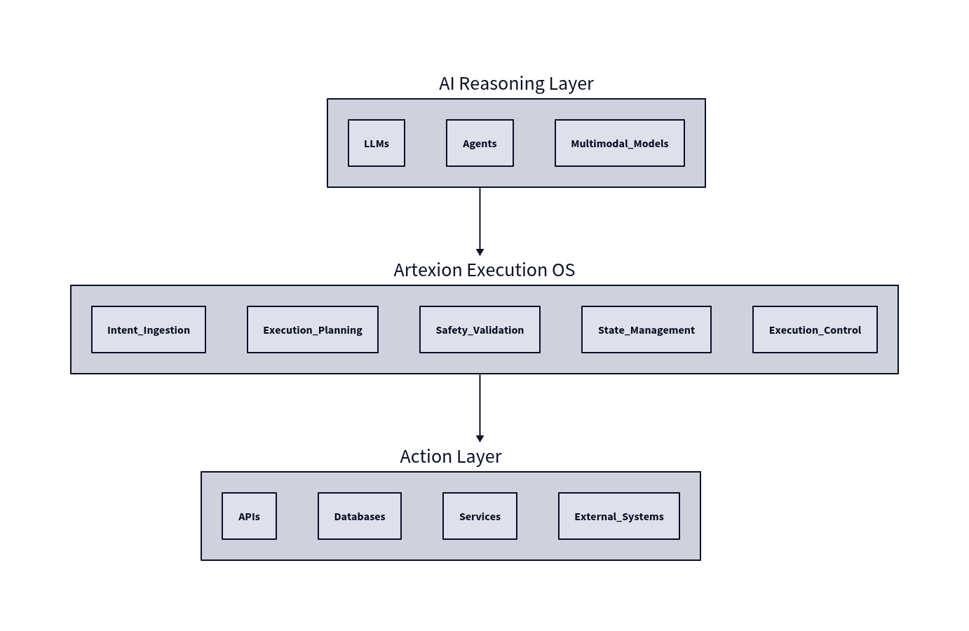 Layered architecture diagram showing AI reasoning, Artexion OS, and action layer
